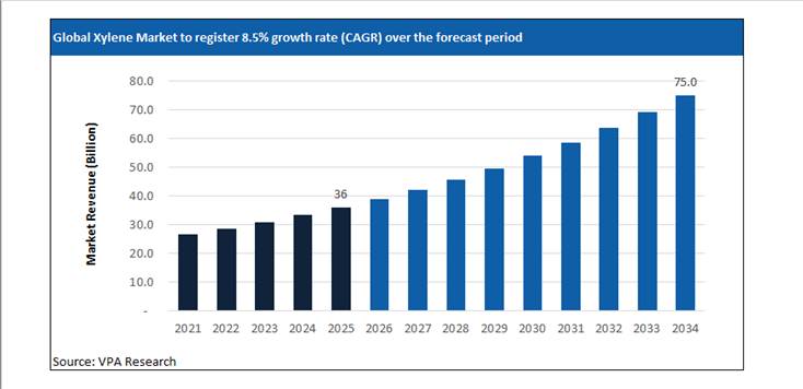 xylene market size forecast 2021 to 2034